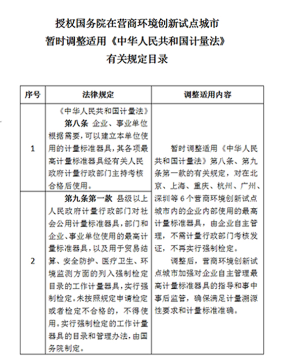 合同纠纷全国人民代表大会常务委员会 关于授权国务院在营商环境创新试点城市 暂时调整适用《中华人民共和国计量法》 有关规定的决定