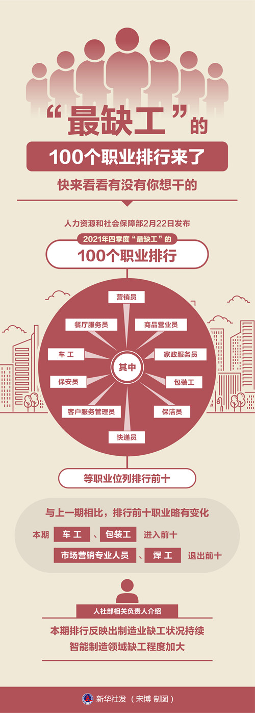 合同纠纷“最缺工”的100个职业排行来了 ，快来看看有没有你想干的