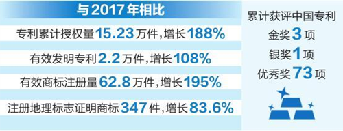 合同纠纷云南省全面推进知识产权强省建设 知识产权创造实现量质齐升